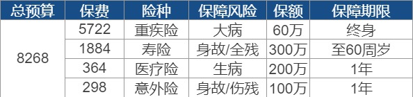 世紀(jì)謎題：保險到底要花多少錢？