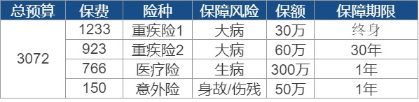 世紀(jì)謎題：保險到底要花多少錢？