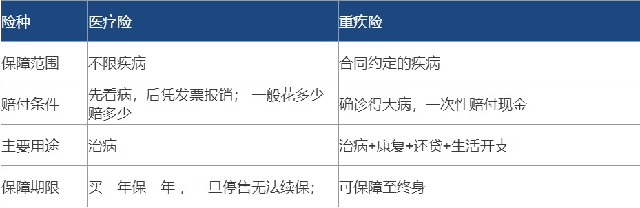 醫(yī)療險都有百萬保額了 還需要再買重疾險嗎？