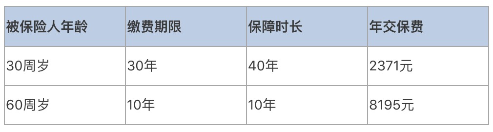 普通家庭有必要給父母配置壽險嗎？