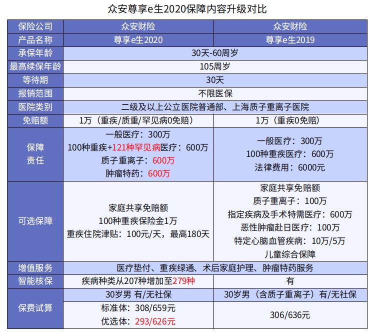 眾安尊享e生2020醫(yī)療險(xiǎn)升級(jí)