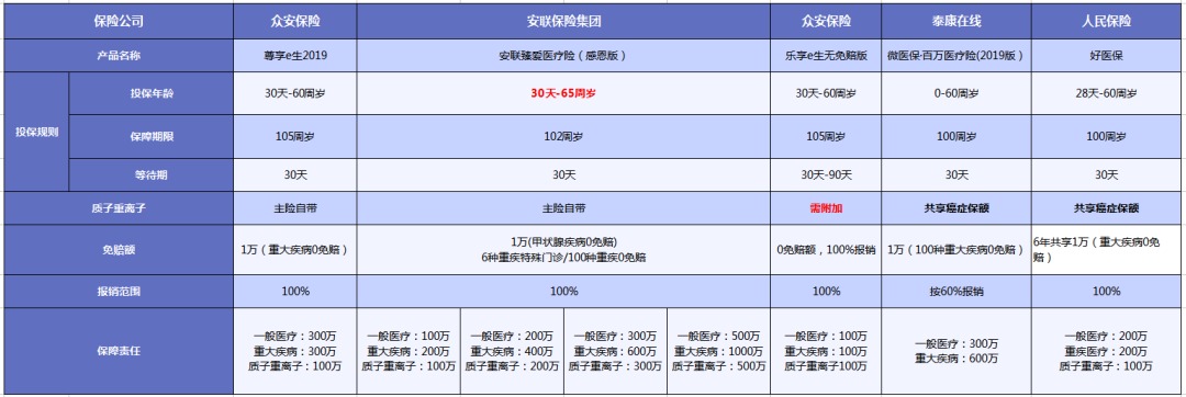 質(zhì)子重離子技術(shù)醫(yī)療險(xiǎn)可以報(bào)銷嗎？