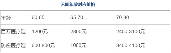 80歲也能買的醫(yī)療險(xiǎn)清單！