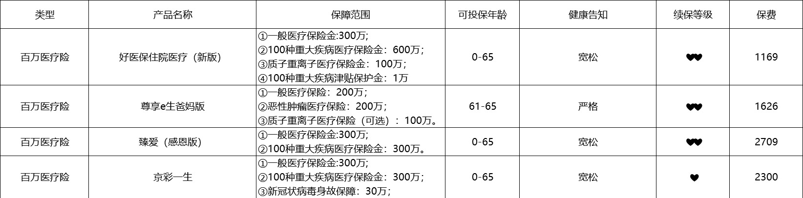 80歲也能買的醫(yī)療險(xiǎn)清單！