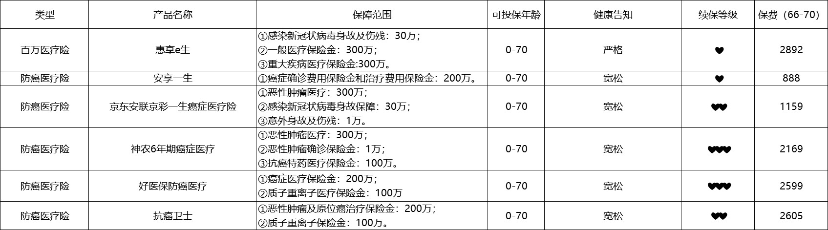 80歲也能買的醫(yī)療險(xiǎn)清單！