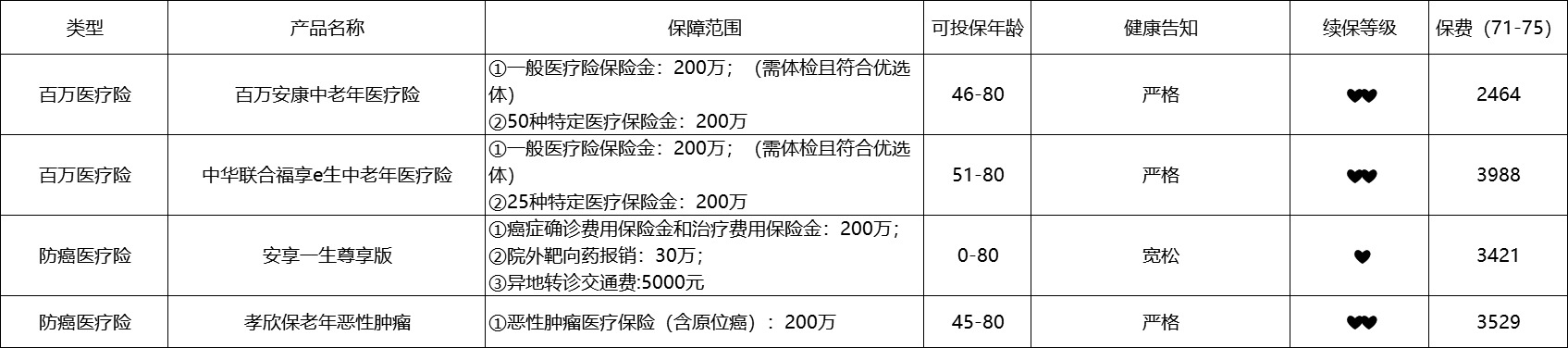 80歲也能買的醫(yī)療險(xiǎn)清單！