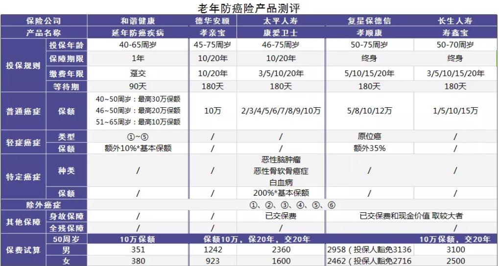 老年人怎么挑選買保險