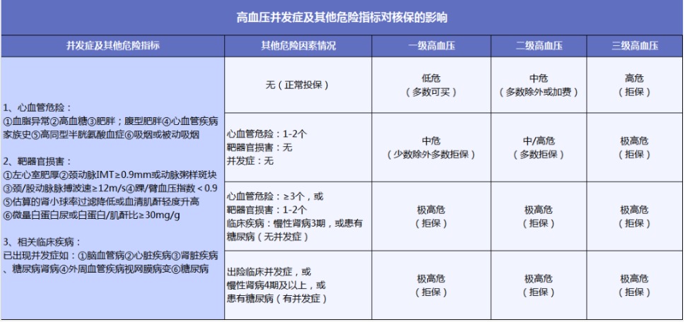 有高血壓還能買保險嗎