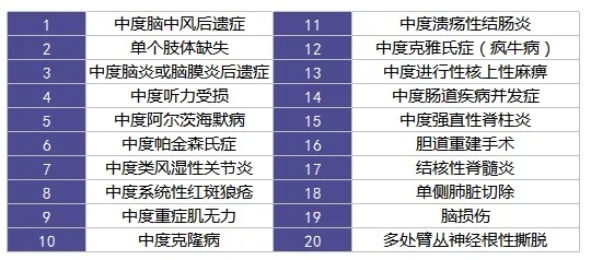 重疾險(xiǎn)里的別樣設(shè)計(jì)：你聽(tīng)說(shuō)過(guò)中癥嗎？