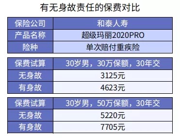 重疾險身故責(zé)任要不要附加