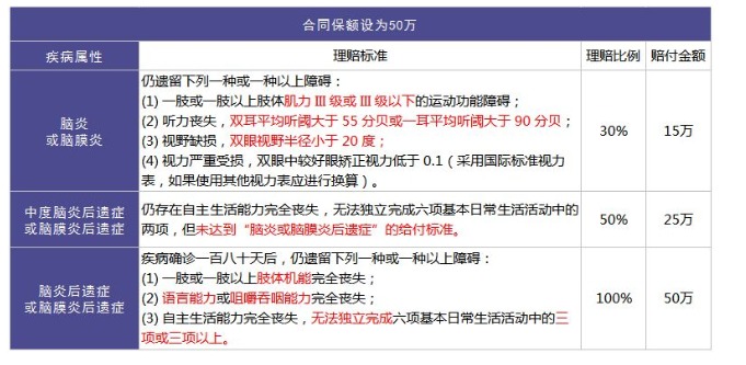 重疾險(xiǎn)里的別樣設(shè)計(jì)：你聽(tīng)說(shuō)過(guò)中癥嗎？