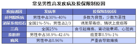 男性常見病怎么買保險