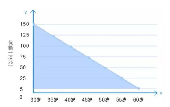 定壽的新概念：時間越長，保額不增反而減？