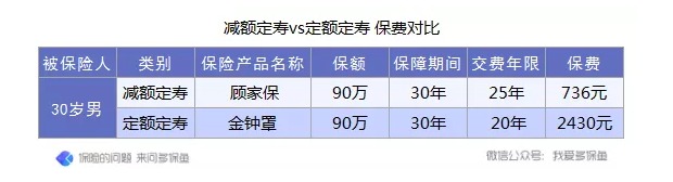 定壽的新概念：時間越長，保額不增反而減？