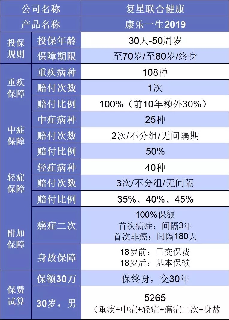 要花多少錢買重疾險(xiǎn)比較劃算