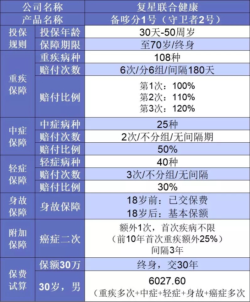 要花多少錢買重疾險(xiǎn)比較劃算