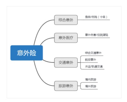 意外險(xiǎn)還有這么多用途？從前小看它了~