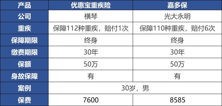 重疾險(xiǎn)：多一次賠付機(jī)會(huì)好不好？