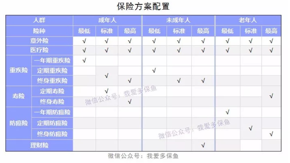 成人、小孩、老人保險配置方案