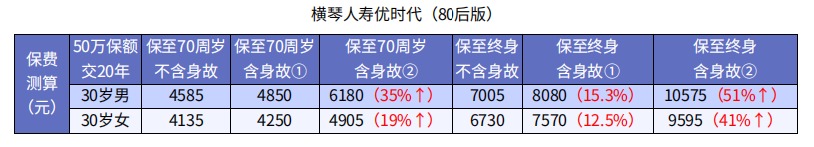 怎么買保險才更劃算