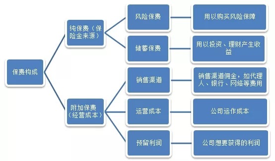 買保險影響保費(fèi)價格的因素有哪些