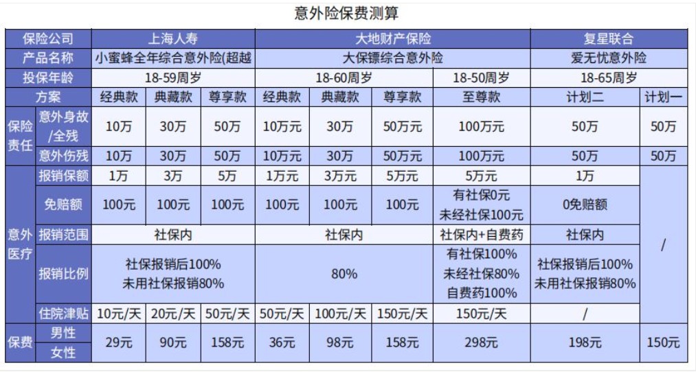 買保險保額買多少才夠用