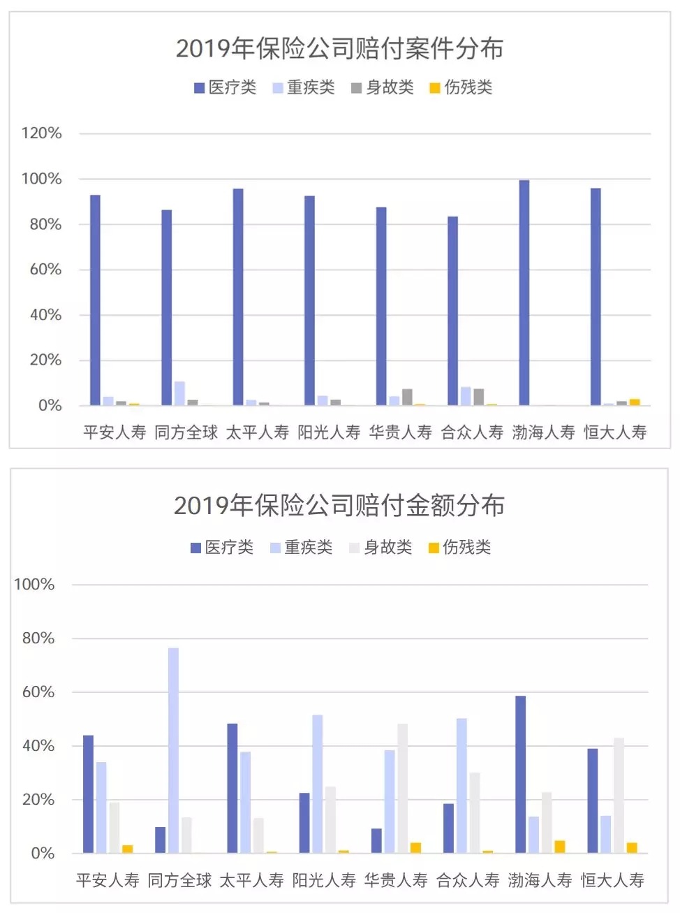 從理賠數(shù)據(jù)看保險怎么買