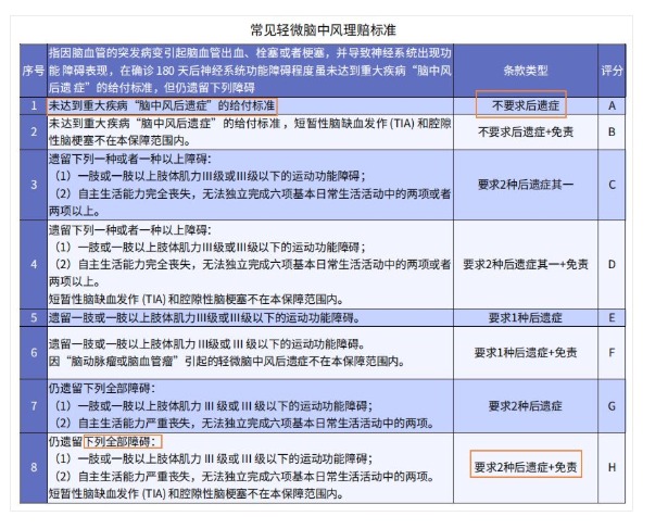 得了腦中風(fēng)保險公司怎么賠