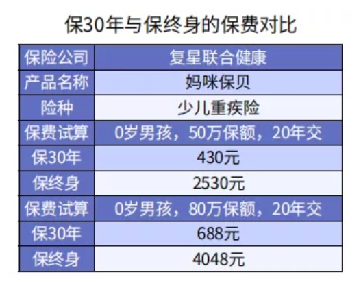 給孩子選重疾險保30年or終身？