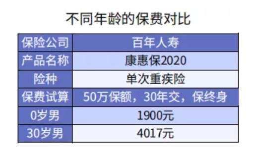 給孩子選重疾險保30年or終身？