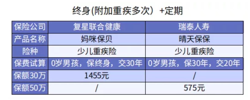 給孩子選重疾險保30年or終身？