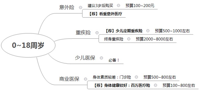 如何在正確的時(shí)間配置合適的保險(xiǎn)