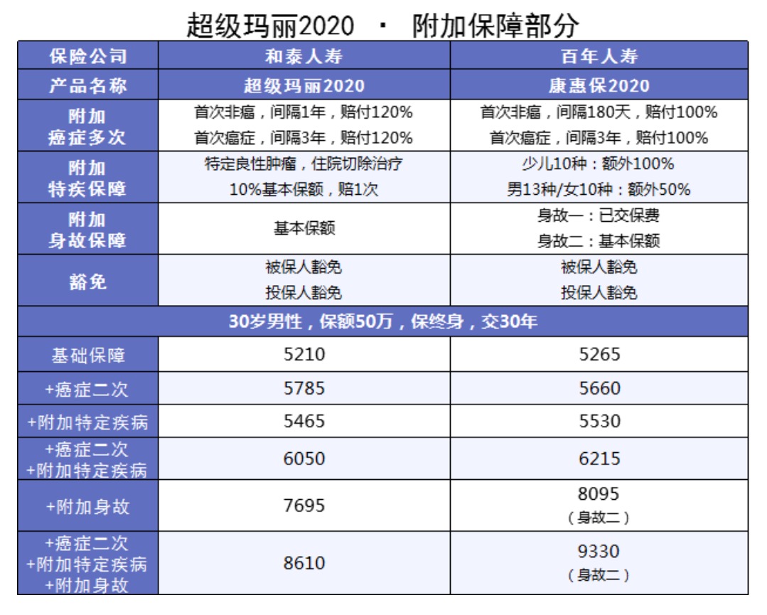 良性腫瘤也能賠的重疾險(xiǎn)