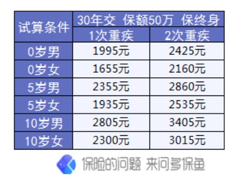 復星聯(lián)合媽咪寶貝少兒重疾險怎么樣