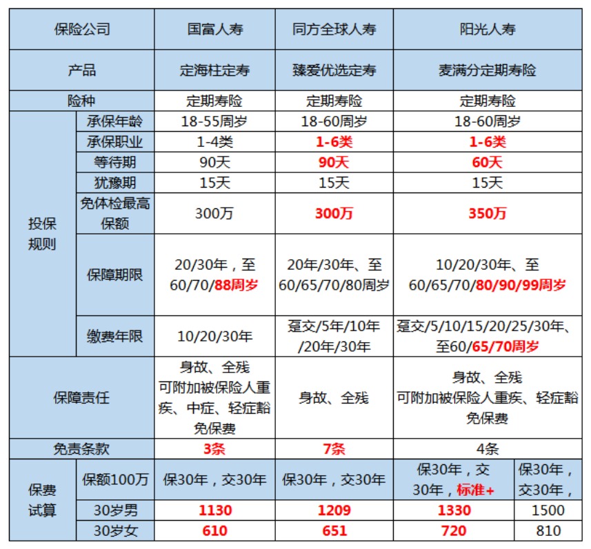 國富定海柱定期壽險怎么樣