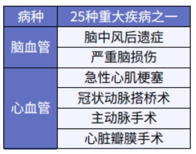 這5款重疾險保障心腦血管疾病更好！