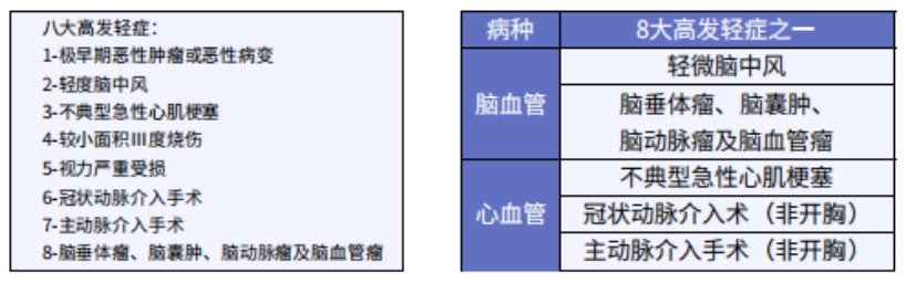 這5款重疾險保障心腦血管疾病更好！