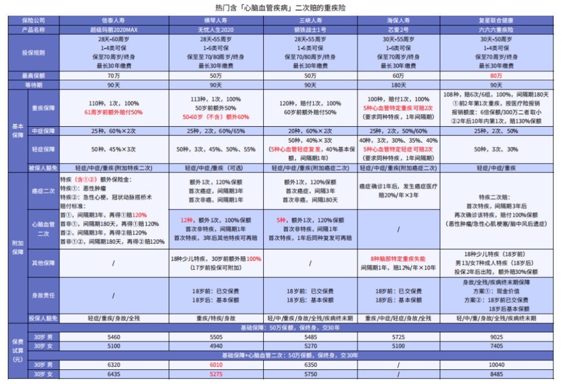 這5款重疾險保障心腦血管疾病更好！