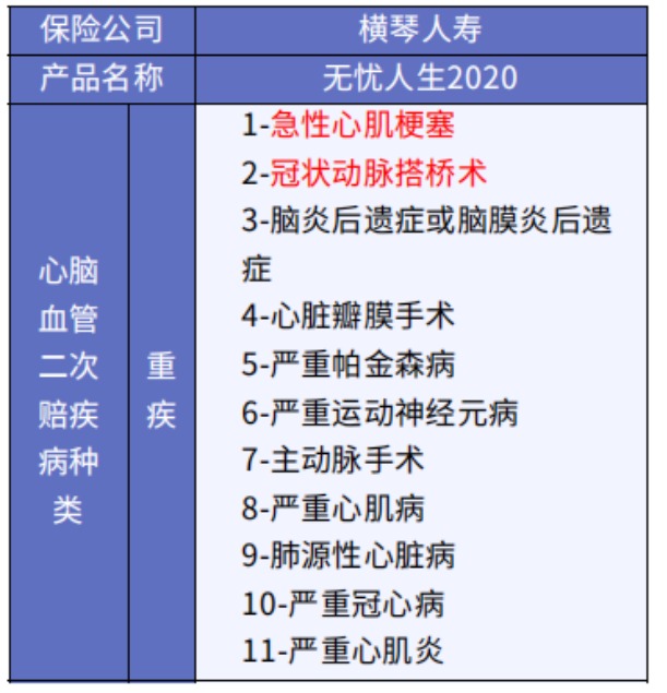 這5款重疾險保障心腦血管疾病更好！