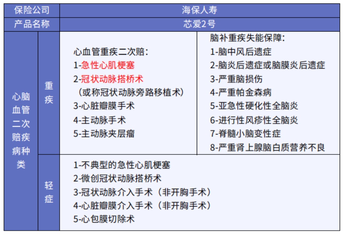 這5款重疾險保障心腦血管疾病更好！