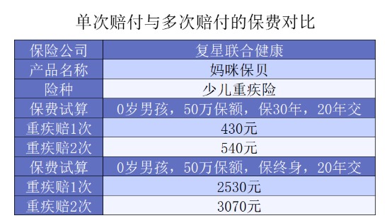 給孩子選重疾，單次賠付or多次賠付