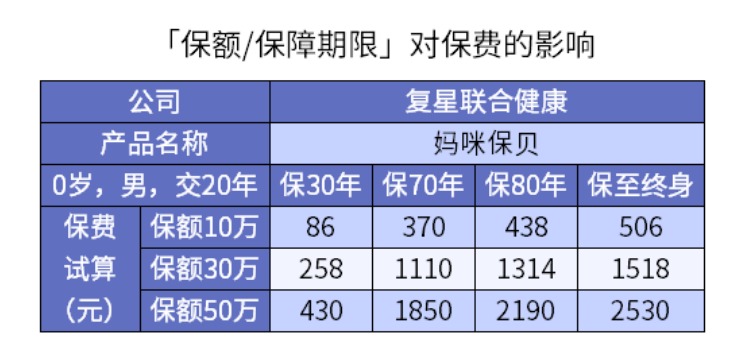 3000元保險和1000元保險差距究竟在哪兒