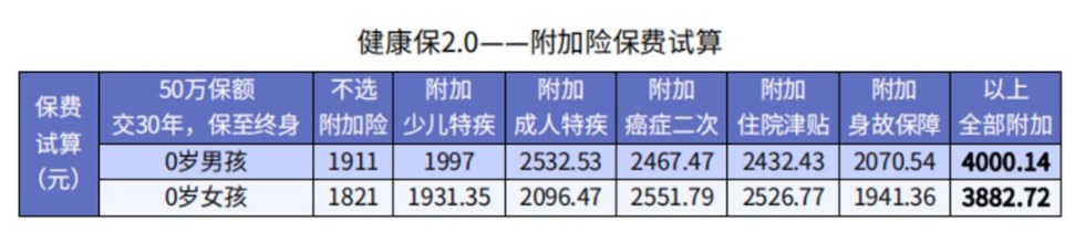 3000元保險和1000元保險差距究竟在哪兒