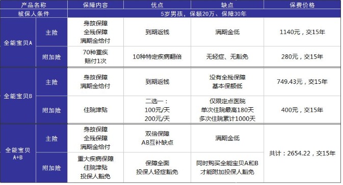 小孩投保，越早越好？盲目投保，錢包不保！