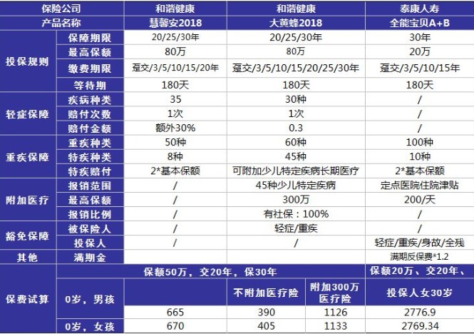 小孩投保，越早越好？盲目投保，錢包不保！