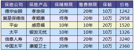 防癌險是什么？怎么買？