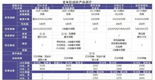 防癌險是什么？怎么買？