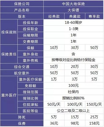 4大險種的代表產(chǎn)品，高性價比非他們莫屬了！