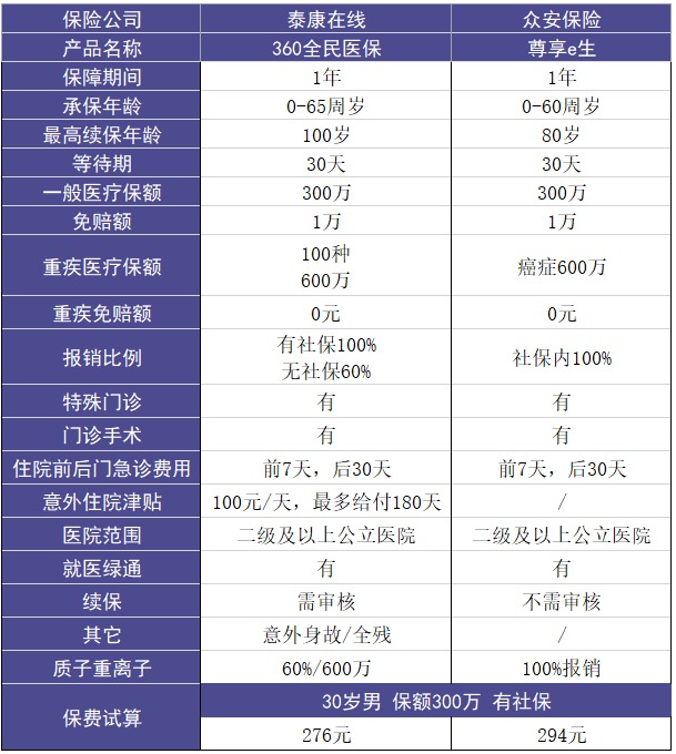 泰康在線360全民醫(yī)保醫(yī)療險(xiǎn)怎么樣