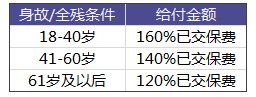 太平洋愛(ài)無(wú)憂防癌險(xiǎn)怎么樣